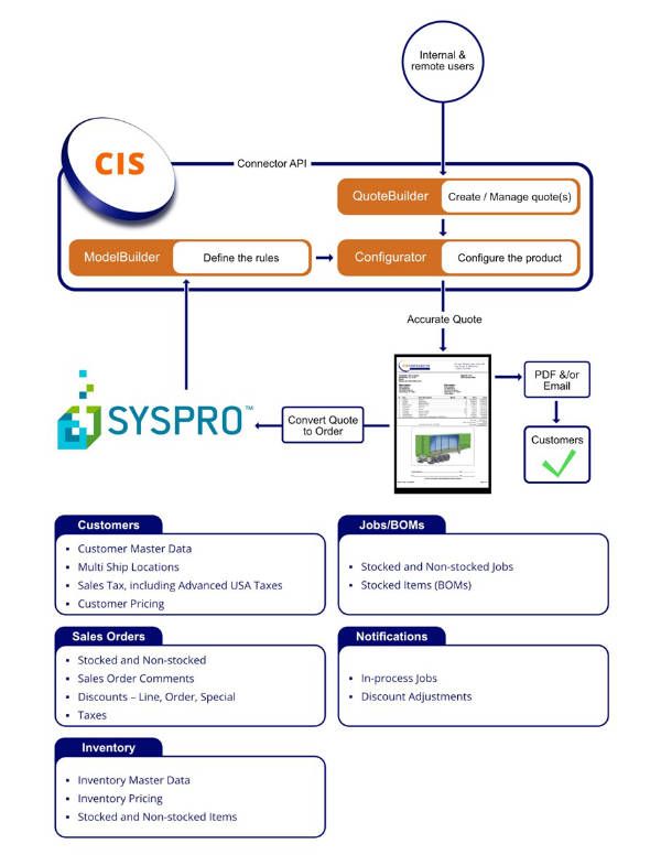 CIS Configurator para SYSPRO connector api chart